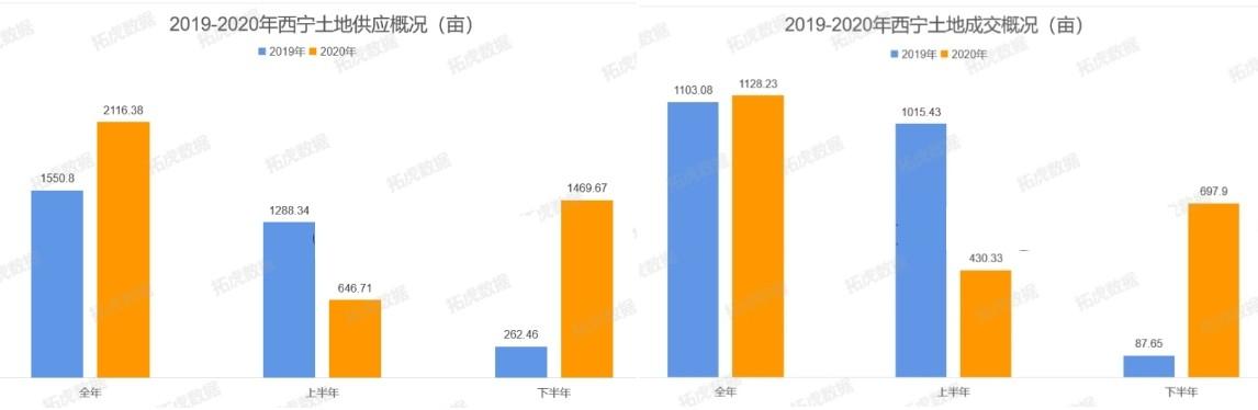 西宁房价未来趋势：量价背离明显，经济实力偏弱，凸显后市隐忧