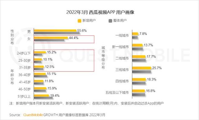 一季度互联网增长小高峰，如何抓住“下沉+中老年”的最后红利？