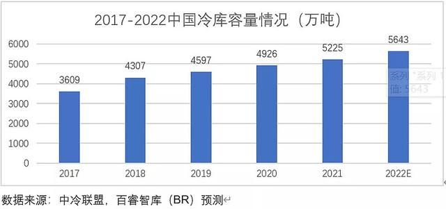 百睿智库|2022年中国冷库(新基建)市场调研报告