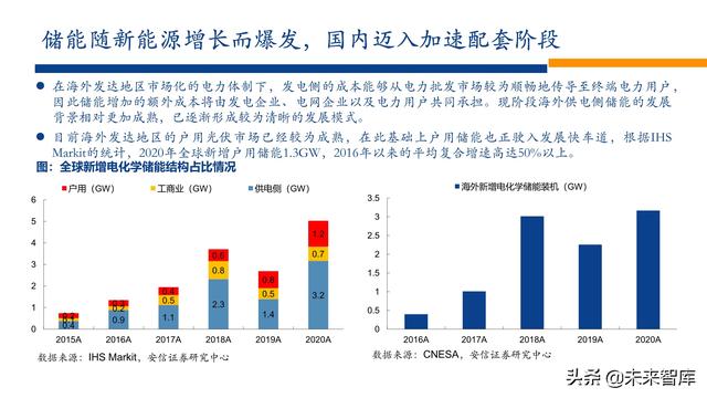 新能源行业2022年投资策略：电车奔腾，风光无两，储能接力