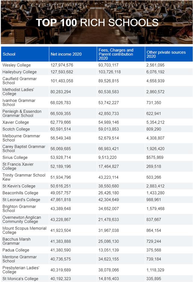 维州100所最会搞钱学校排名公布，年收入破亿！公校私校差距增大