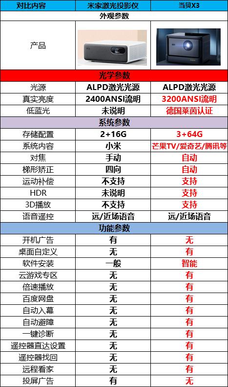 米家激光投影仪没有当贝X3激光投影仪好吗？家用选哪个？一篇读懂