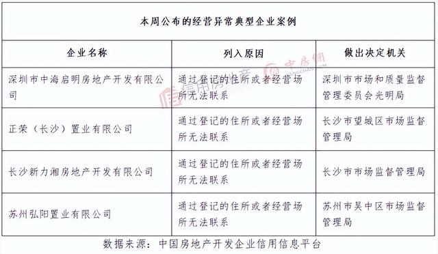 信用周报｜479家房企被曝欠税超39亿元