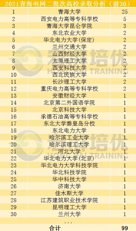 国网二批次,这些院校更容易进?二批次考试倒计时70天