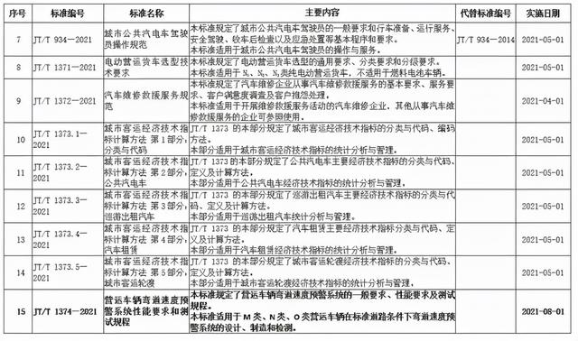蓝牌/碳达峰/空车称重/冷链等 2022商用车市场将受哪些政策影响？