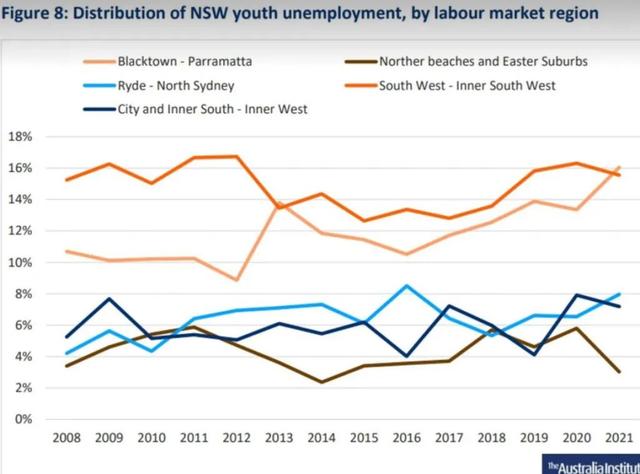 澳洲“地域歧视”让年轻人难找工作，失业率高达39%