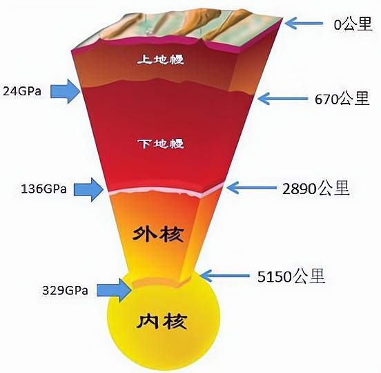 连地壳都挖不穿的人类，怎么会知道地球核心的温度超过了6000℃？