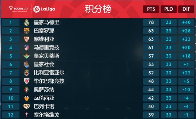 欧洲已无不败球队！皇马目标最高93分，曼城92分，欧冠冠军悬念