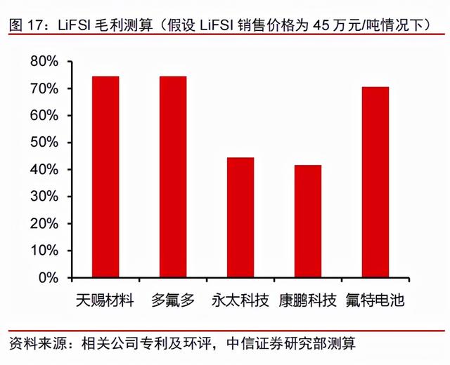 锂电材料的下个风口：新型锂盐LiFSI