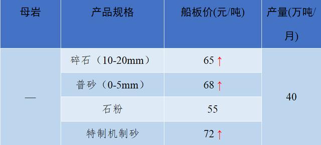 砂石骨料价格