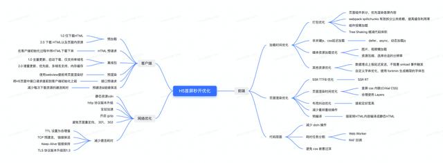 得物AppH5秒开优化实战