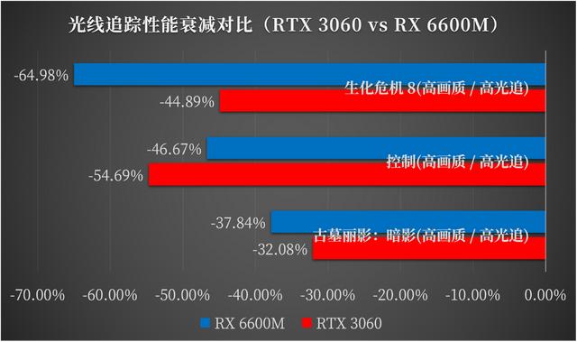 联想拯救者 R7000P 列装 RX 6600M 有多强？年度 3A 真香游戏本正式登场