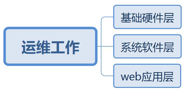 带你走进互联网运维工程师的世界（上）
