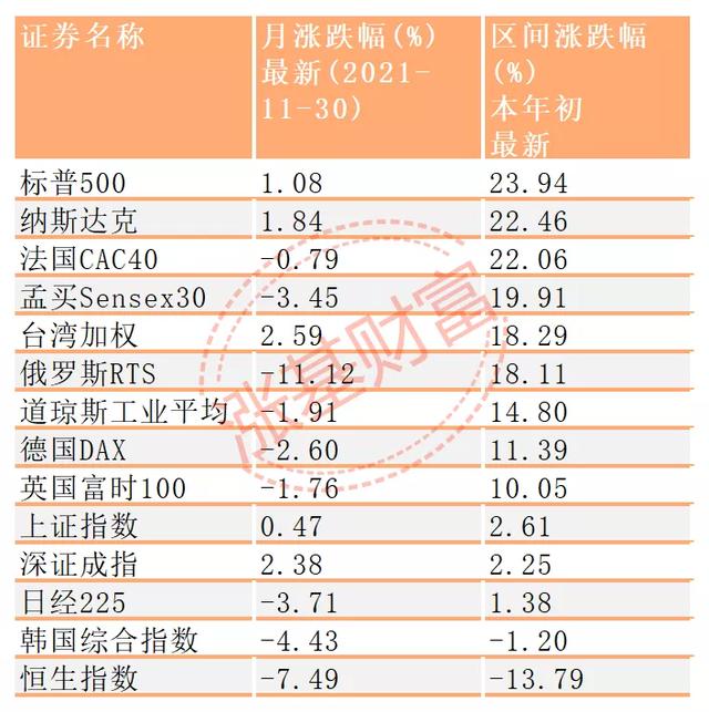 12月投基策略：年度冠军初定，切忌追高买入这些基金