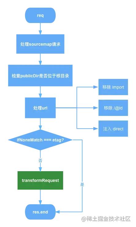Vite 技术揭秘之 ModuleGraph