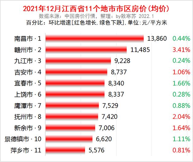 上饶房产江西省各地市2021年12月房价江西各县房价一览表