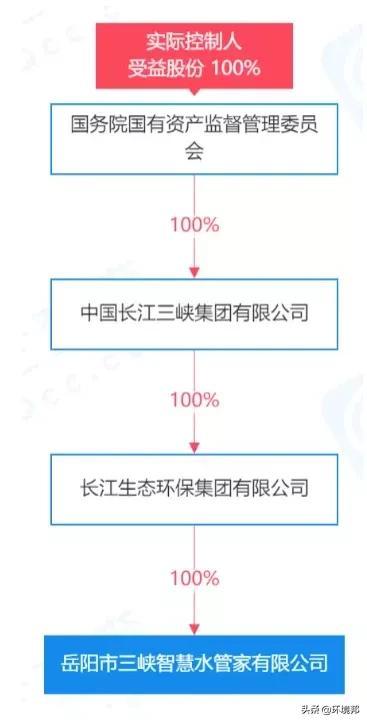 华能、中电建、三峡集团、首创环保、长江环保近日成立新环保公司