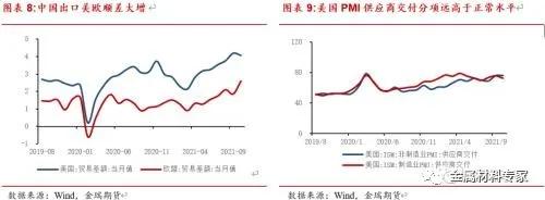 年度报告—铜｜物来则应，过去不留，2022继续高涨还是回调下跌？