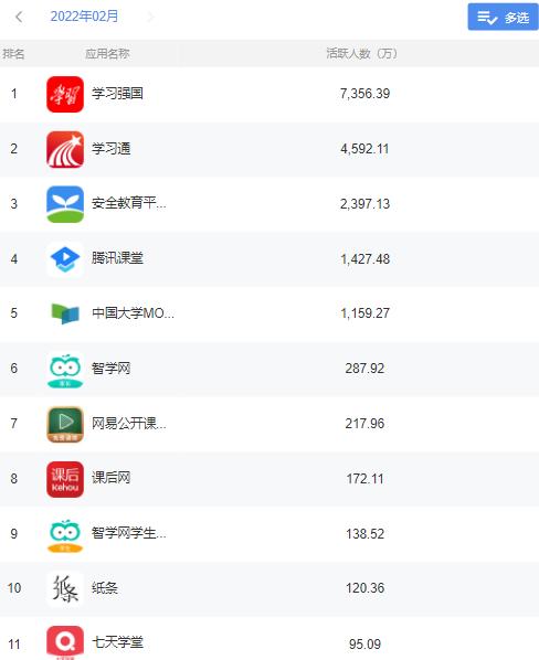 互联网观察：2022年2月教育平台类APP分析，前十名均在百万以上