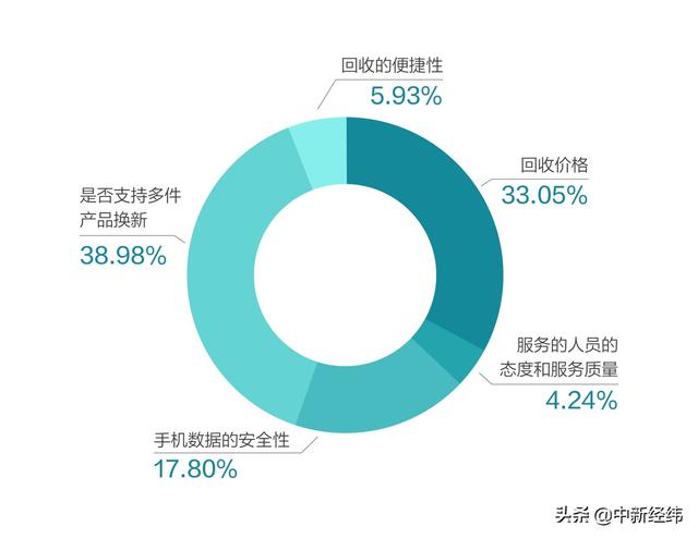 你卖出的旧手机 一年总共能减少36吨电子产品污染