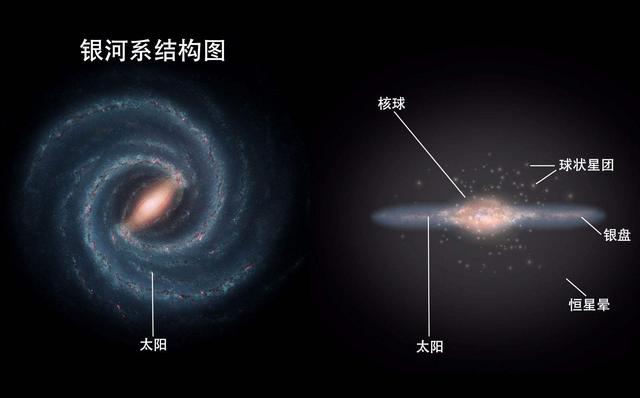 银河系中心有什么，为啥太阳45亿年来，都在围绕银心公转？