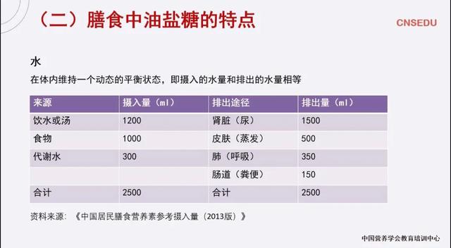 膳食指南核心推荐五：少盐少油，控制限酒