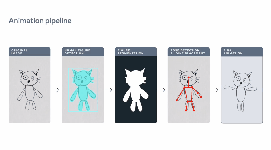 纸片人「活」了！Meta AI新作：只需几分钟，手绘小人有了灵魂