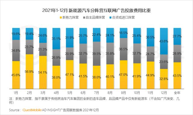 新能源汽车广告投放增大，汽车“消费品”化趋势显现