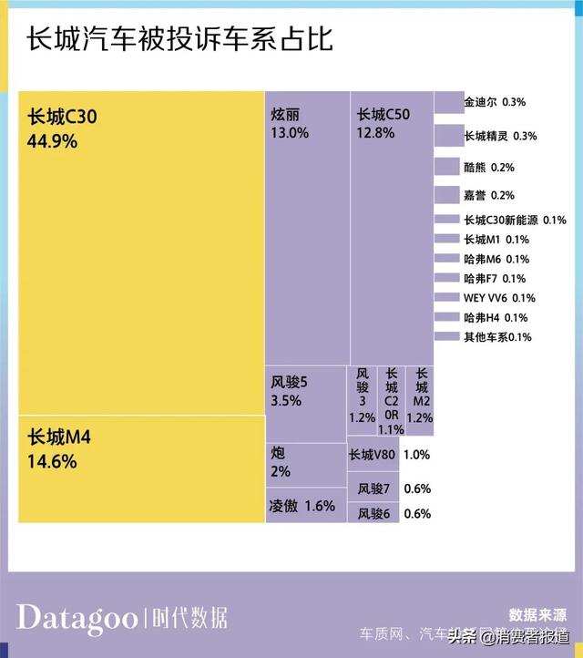 数据解读近 13 年长城汽车 6886 条投诉，长城 C30 投诉量最多