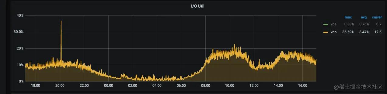 MySQL——百亿大表拆分实践