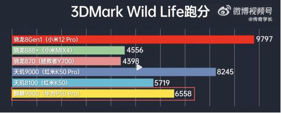 天玑/麒麟/骁龙横评，麒麟9000表现不俗再获力赞