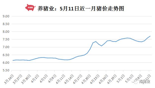 5月11日全国最新生猪报价：北跌南涨