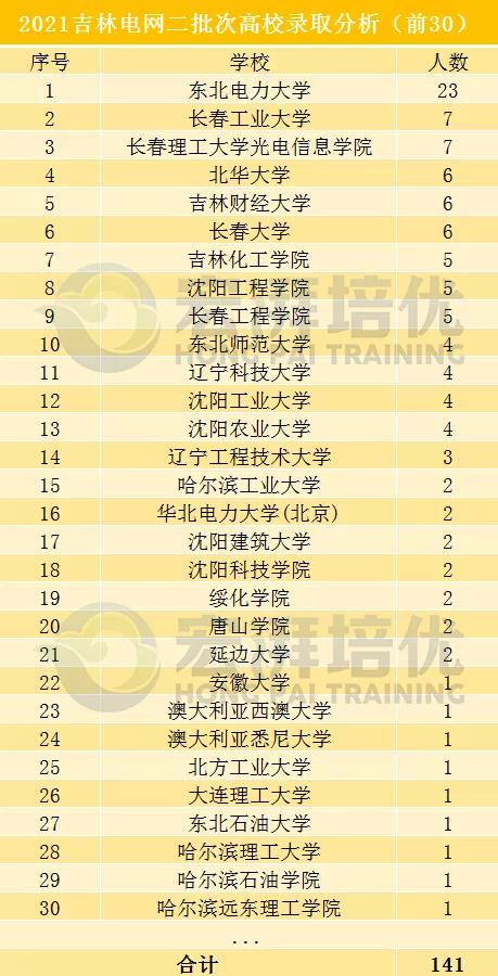 国网二批次,这些院校更容易进?二批次考试倒计时70天