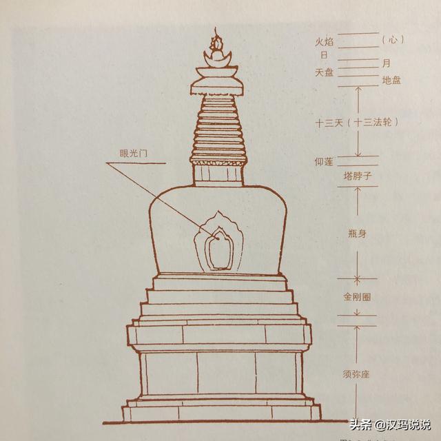 轉山轉水轉佛塔，你知道你轉的是什麽塔嗎？