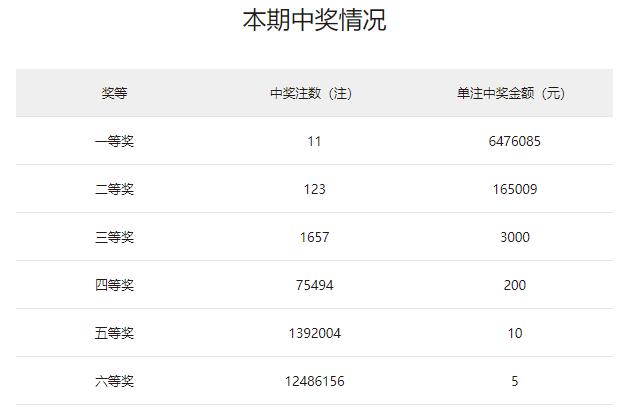 双色球头奖11注647万落4地 湖南或爆3885万大奖