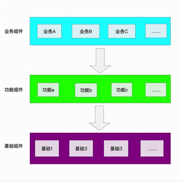 Anroid组件化构架设计