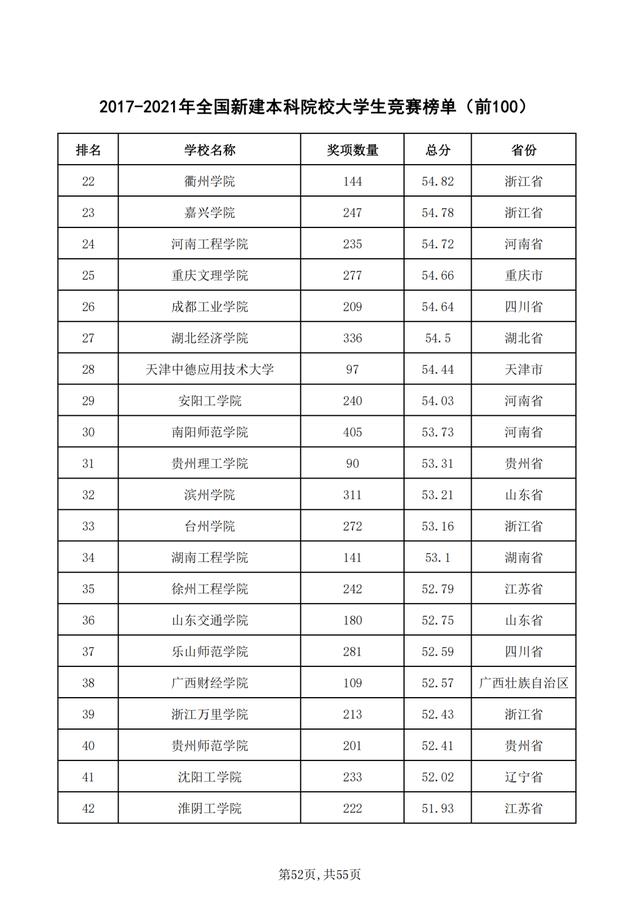 重磅！2021年全国普通高校学科竞赛分析报告出炉