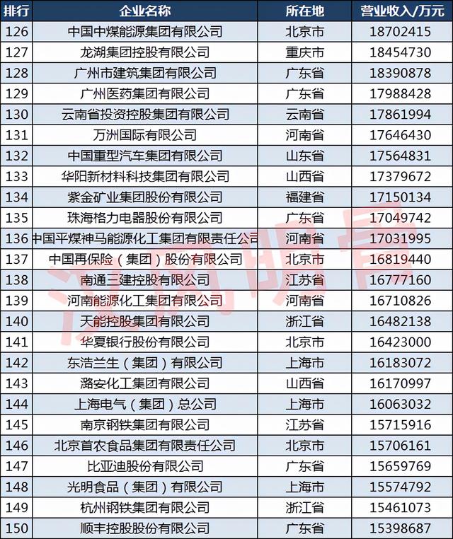 2021中国500强企业分布：山东50家，福建18家，四川14家