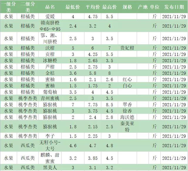 水果批发价格 各类水果市场行情 2021.11.294