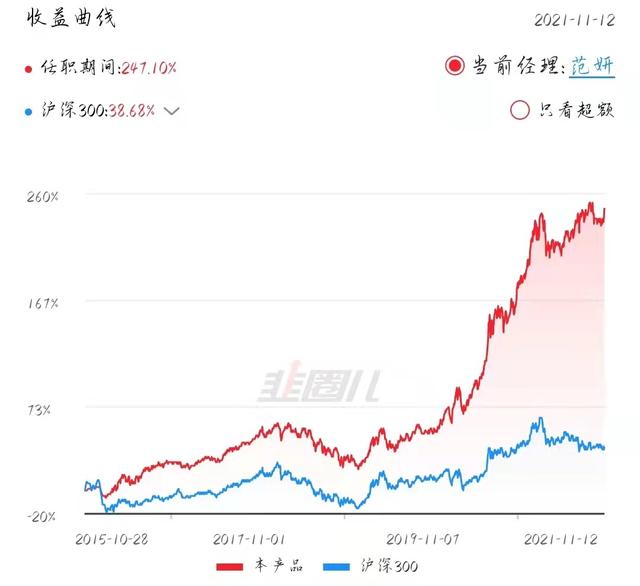 圆信永丰范妍，年化收益22.5%，现在能买吗？