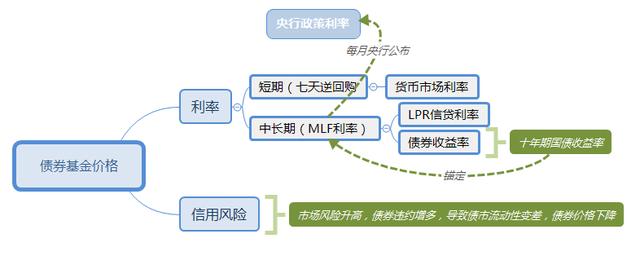 债券估值思维导图「债券基金的涨跌由什么决定」