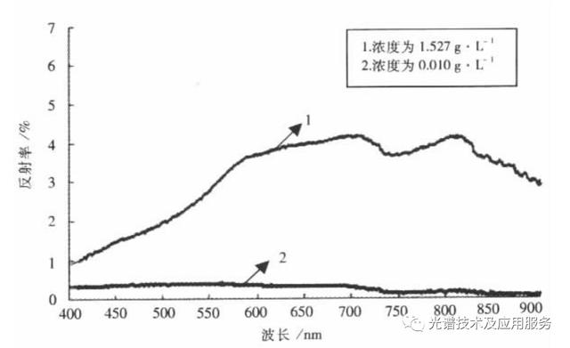 高光谱遥感技术在悬沙水体研究中的应用