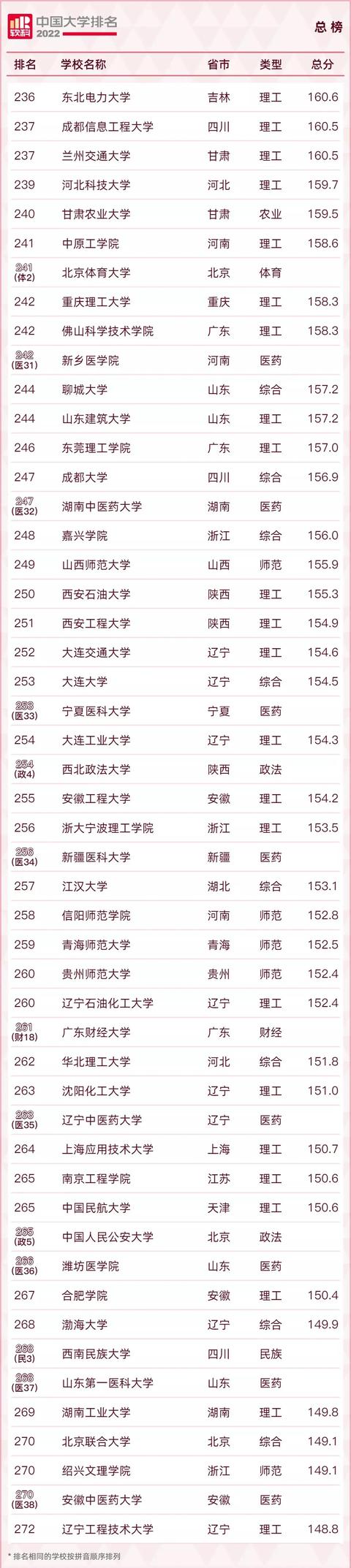 2022中国大学600强名单！清北浙蝉联三甲！南科大表现特别亮眼