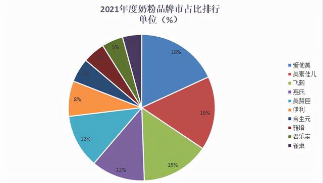 奶粉销售排行榜10强