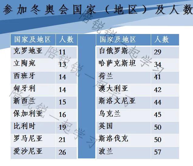 奥运会多少国家参加