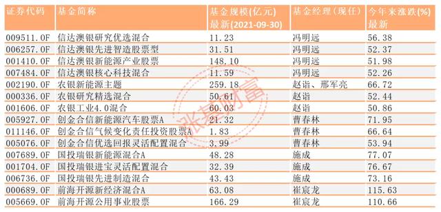 新能源霸榜！选崔宸龙、施成那样的黑马，还是冯明远、赵诣们