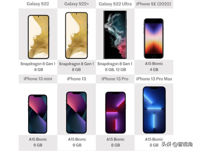 Galaxy S22系列与iPhone SE、iPhone 13系列全面对比 谁更值得选？