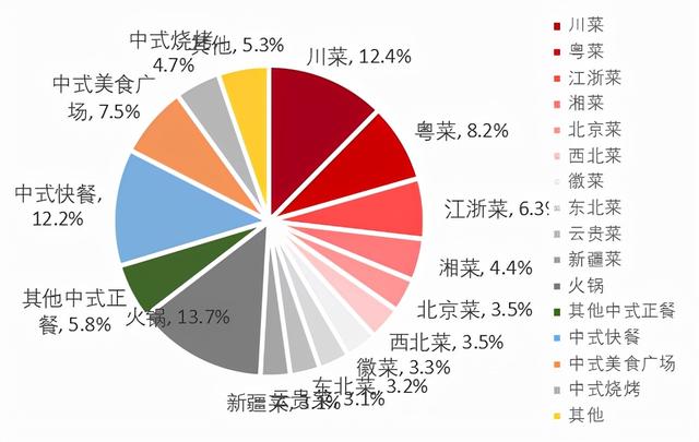 餐饮连锁