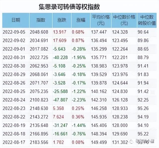 转债一直跌「如何让资本翻3倍运作」