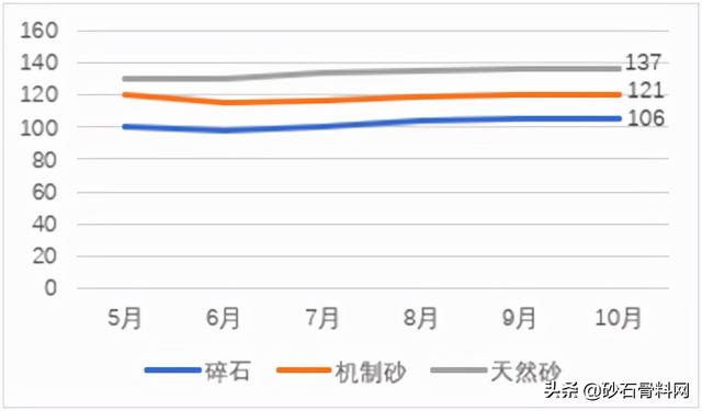 2021砂石价格表